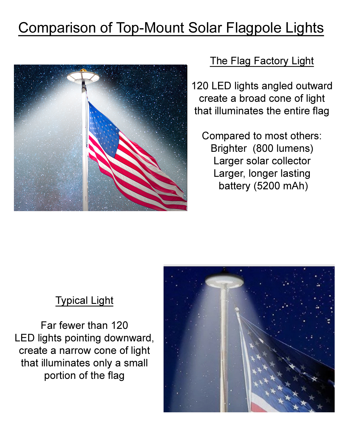 Solar Flag Pole Ligh Lasts Longer Than Competition Super Bright Flag Pole Lights 